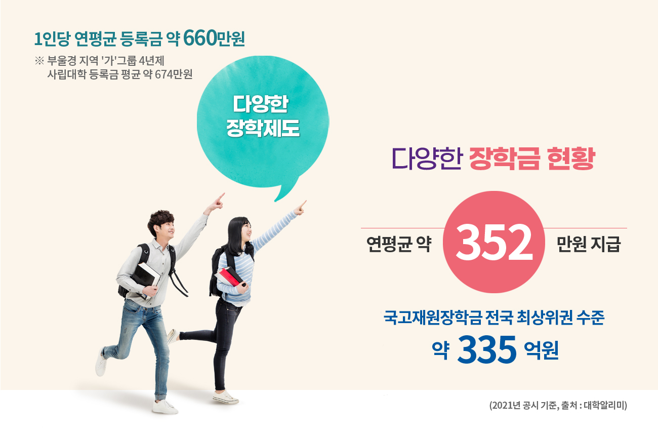 1인당 연평균 등록금 약 660만원 ※ 부울경 지역 '가'그룹 4년제 사립대학 등록금 평균 약 674만원 다양한 장학제도 다양한 장학금 현황 연평균 약 352 만원 지급 국고재원장학금 전국 최상위권 수준 약 335 억원 (2021년 공시 기준, 출처 : 대학알리미)