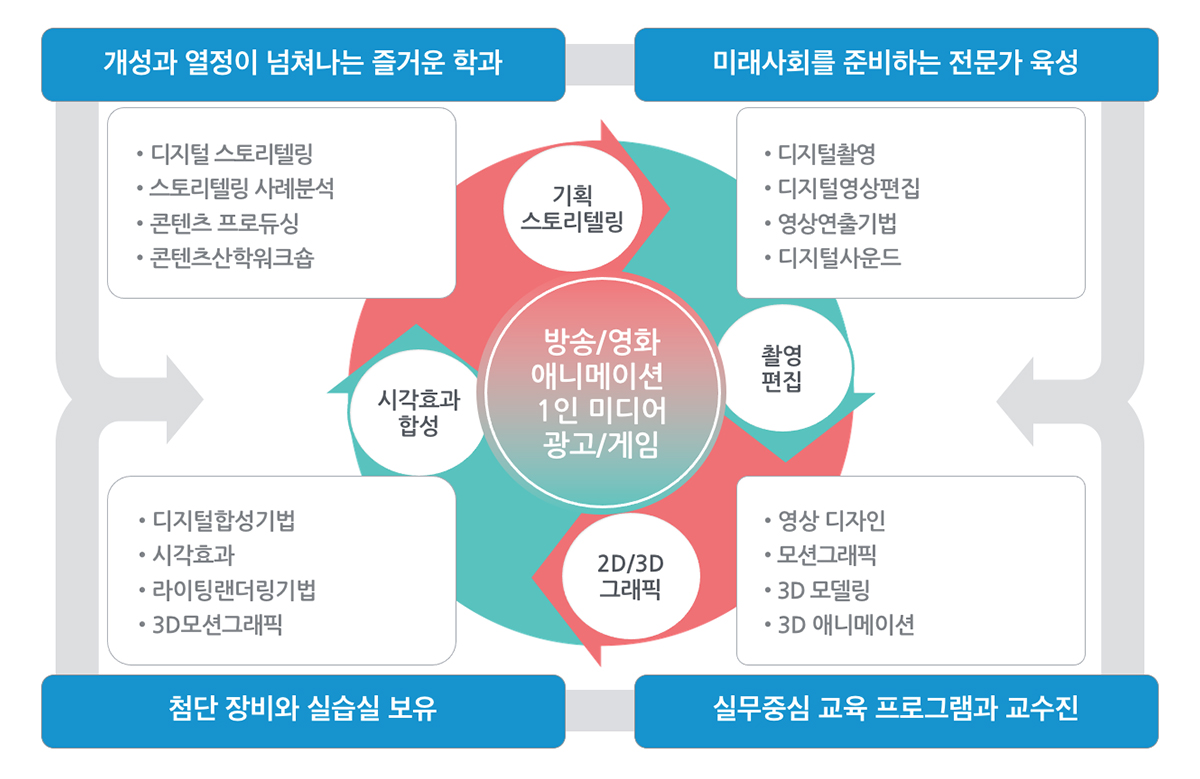 영상콘텐츠 제작을 위한 첨단 장비와 실습실 보유/실무중심 교육 프로그램과 교수진 / 미래사회를 준비하는 전문가 육성 / 개성과 열정이 넘쳐나는 즐거운 학과